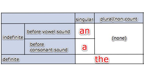 English Articles Lessons Tes Teach