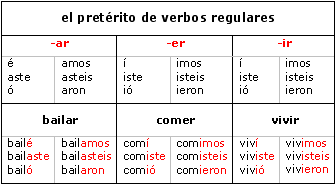 preterito