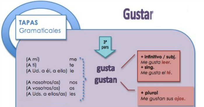Gustar Chart