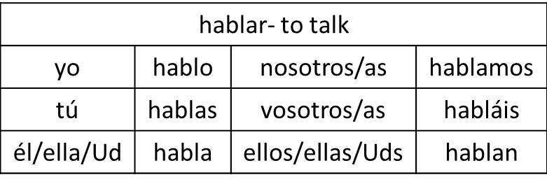 hablar chart