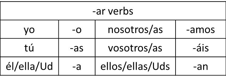 Ar Conjugation Chart Spanish