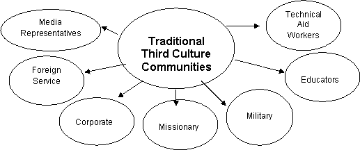 Third Culture Communities