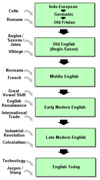 History_of_English