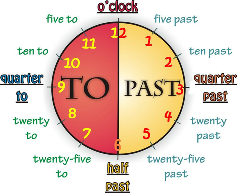 How To Tell Time On A Number Line